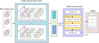 Spatial-Temporal Attention Mechanism and Graph Convolutional Networks for Destination Prediction